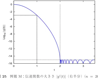 図 27 （例題 M ）各 m に対する | φ | の値の分布 Fig. 27 (Exam M) Distribution of values of | φ | for each m.